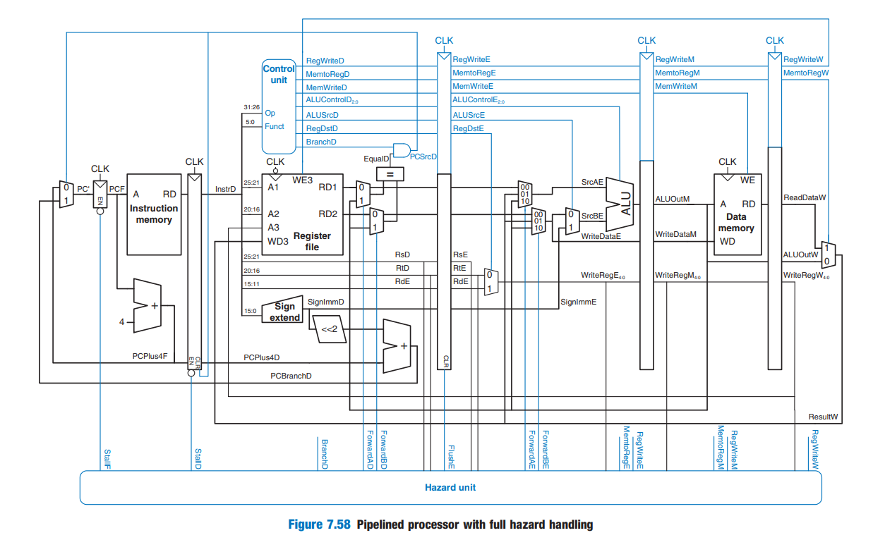 Pipelined processor with full hazard handling